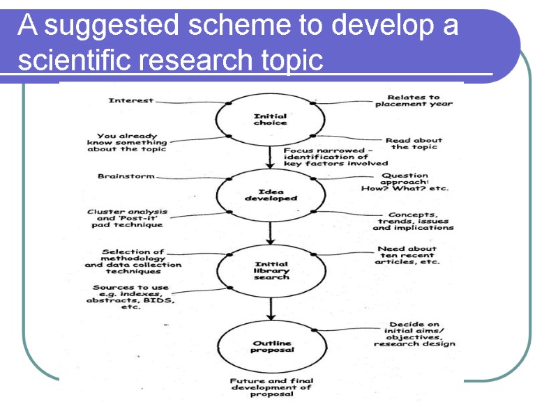 A suggested scheme to develop a scientific research topic